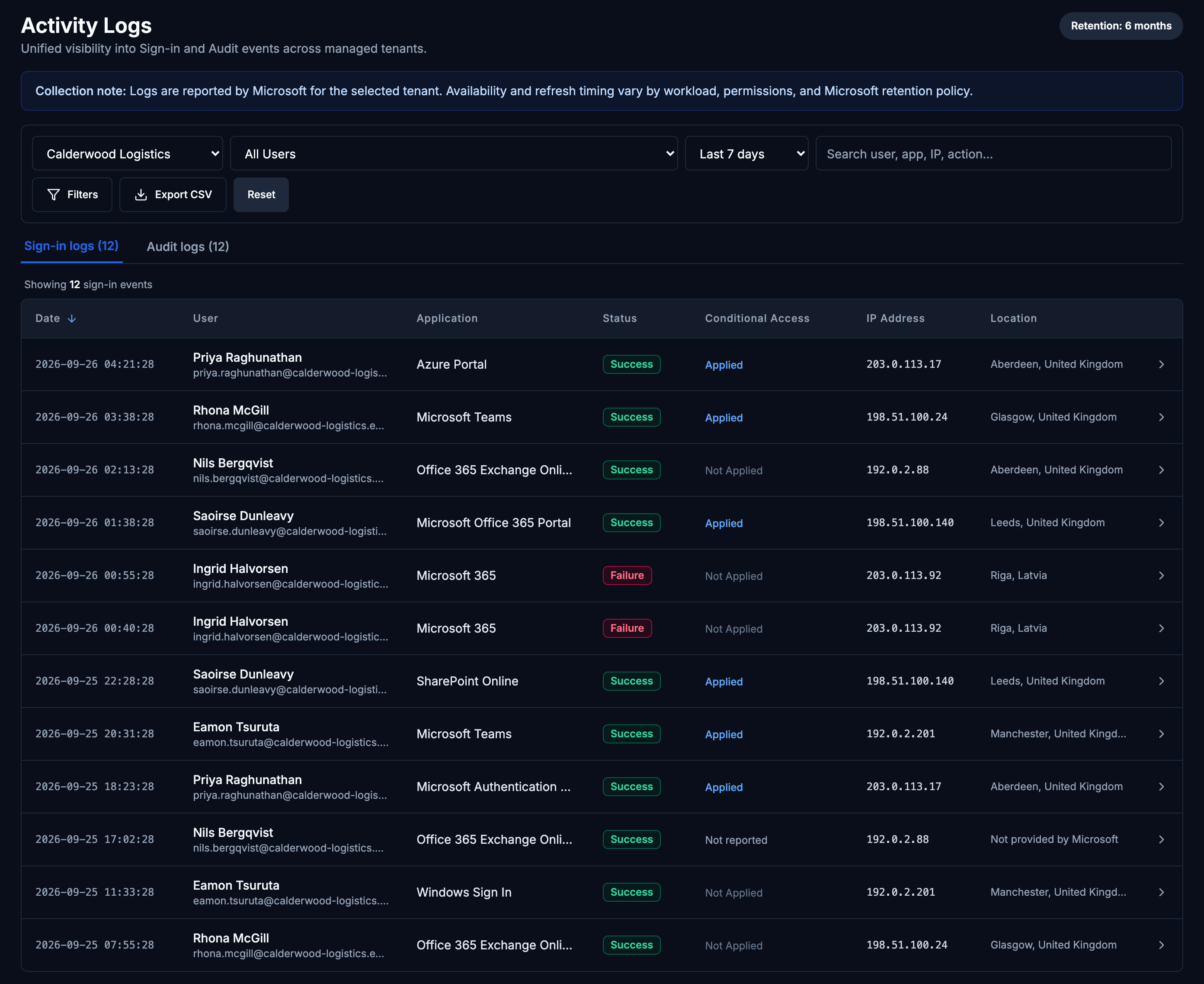 The Activity Logs sign-in table for one customer: date, user, application, status, conditional access, IP address and location on each row
