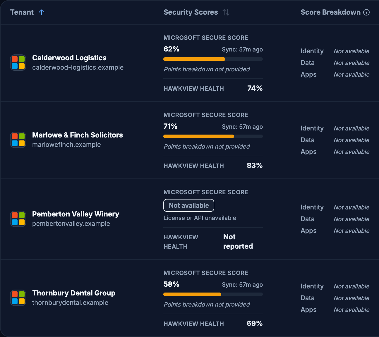 The tenant risk matrix comparing four customers, with one tenant reading Not available because licensing or the API did not provide a score